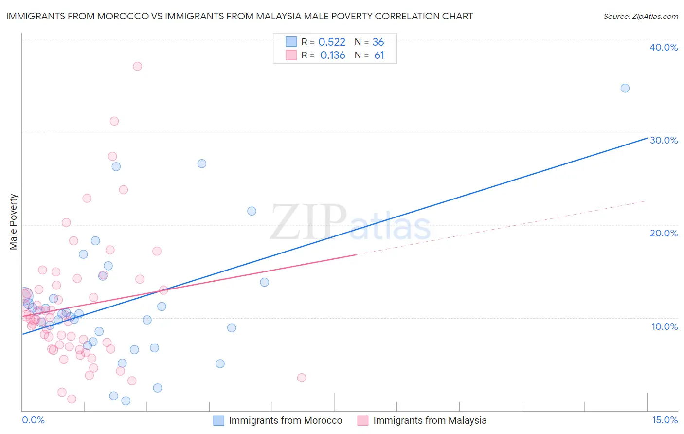 Immigrants from Morocco vs Immigrants from Malaysia Male Poverty