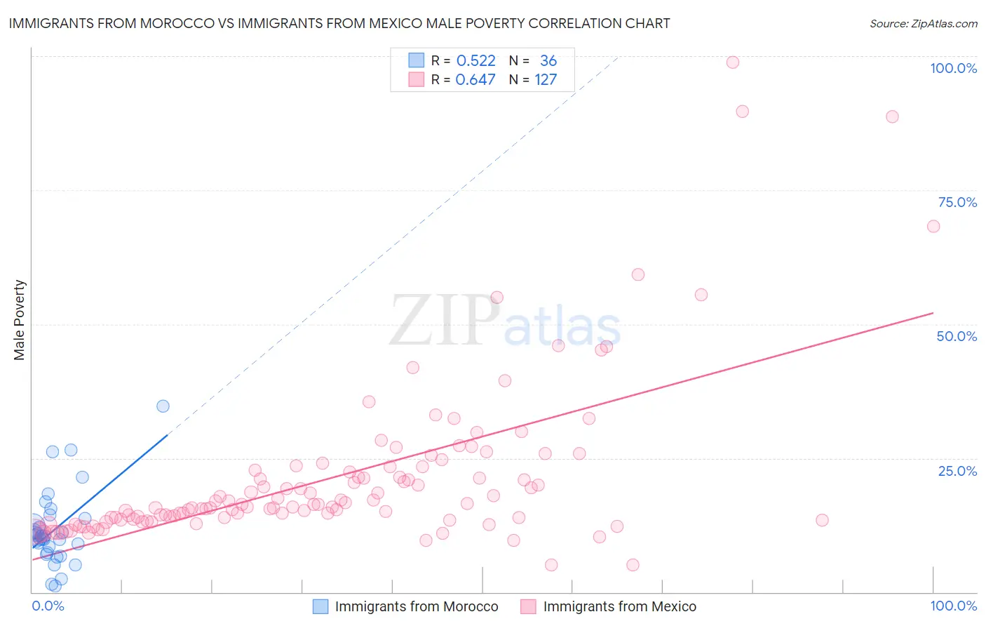 Immigrants from Morocco vs Immigrants from Mexico Male Poverty
