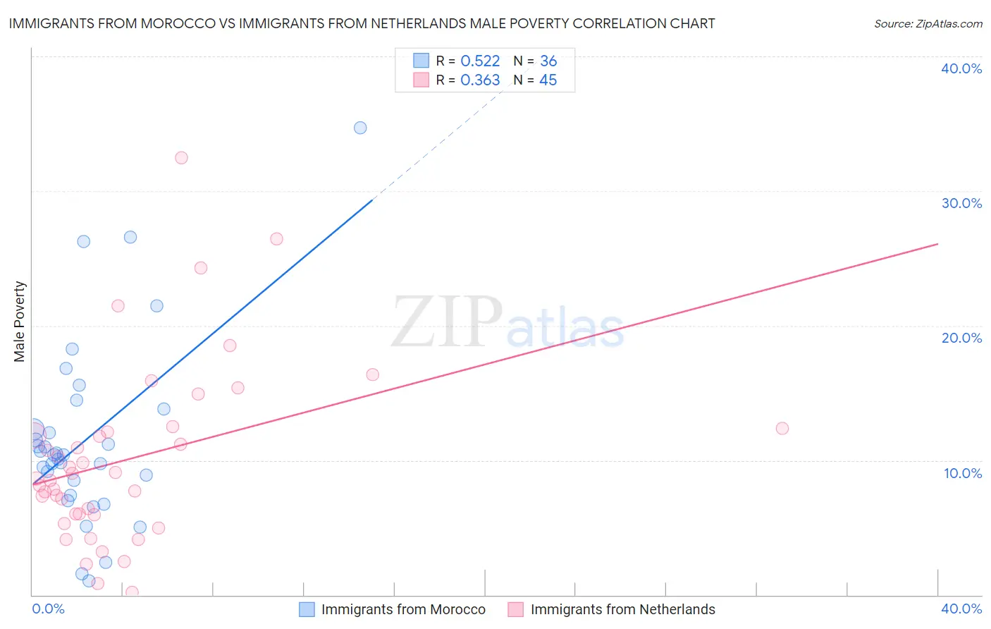 Immigrants from Morocco vs Immigrants from Netherlands Male Poverty