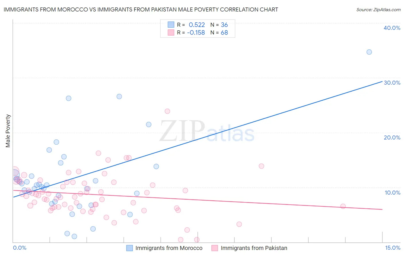 Immigrants from Morocco vs Immigrants from Pakistan Male Poverty