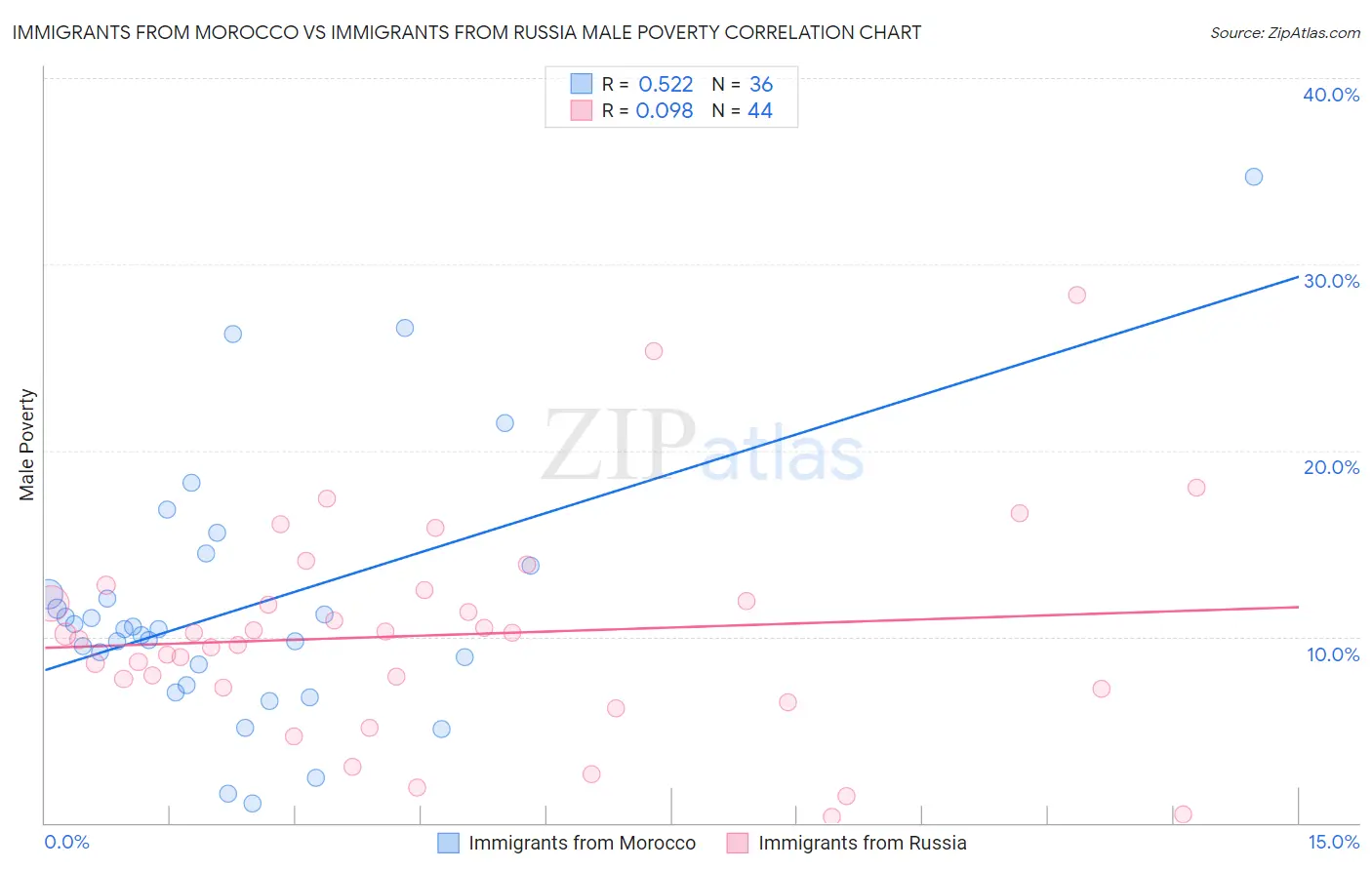 Immigrants from Morocco vs Immigrants from Russia Male Poverty