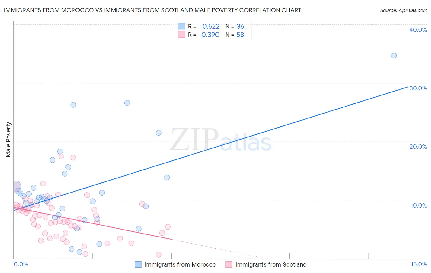 Immigrants from Morocco vs Immigrants from Scotland Male Poverty