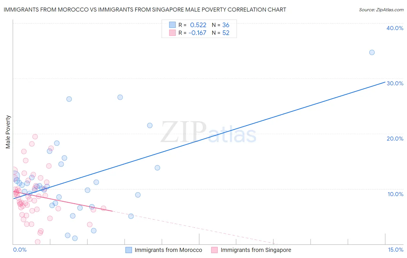 Immigrants from Morocco vs Immigrants from Singapore Male Poverty