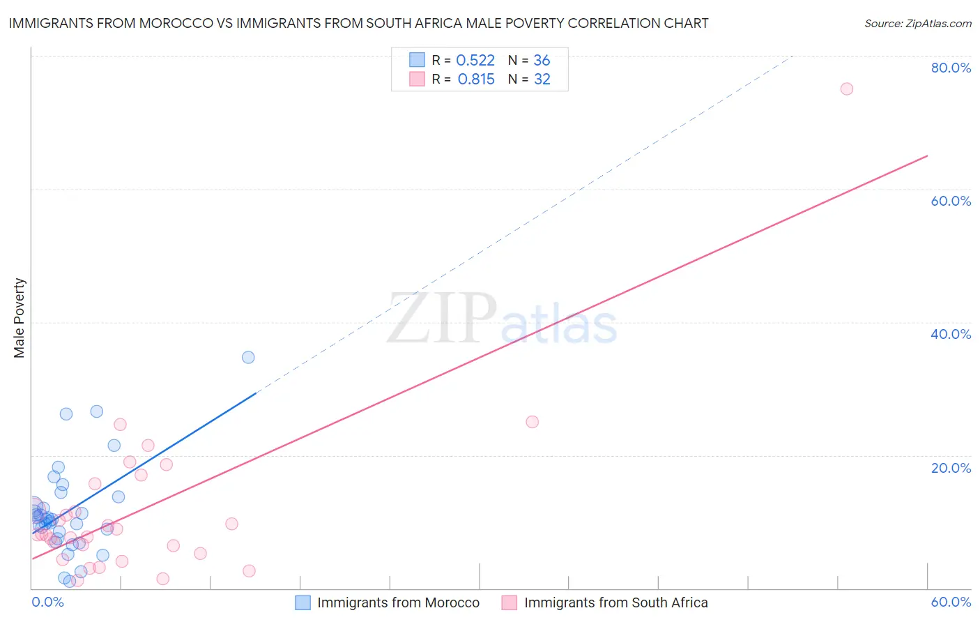 Immigrants from Morocco vs Immigrants from South Africa Male Poverty