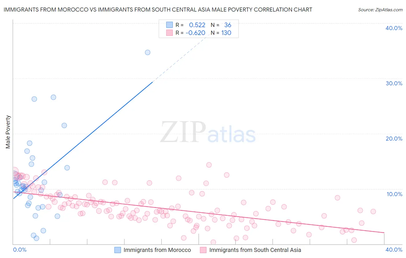 Immigrants from Morocco vs Immigrants from South Central Asia Male Poverty