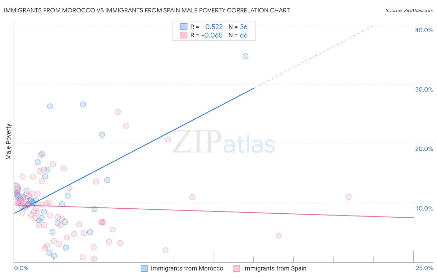 Immigrants from Morocco vs Immigrants from Spain Male Poverty