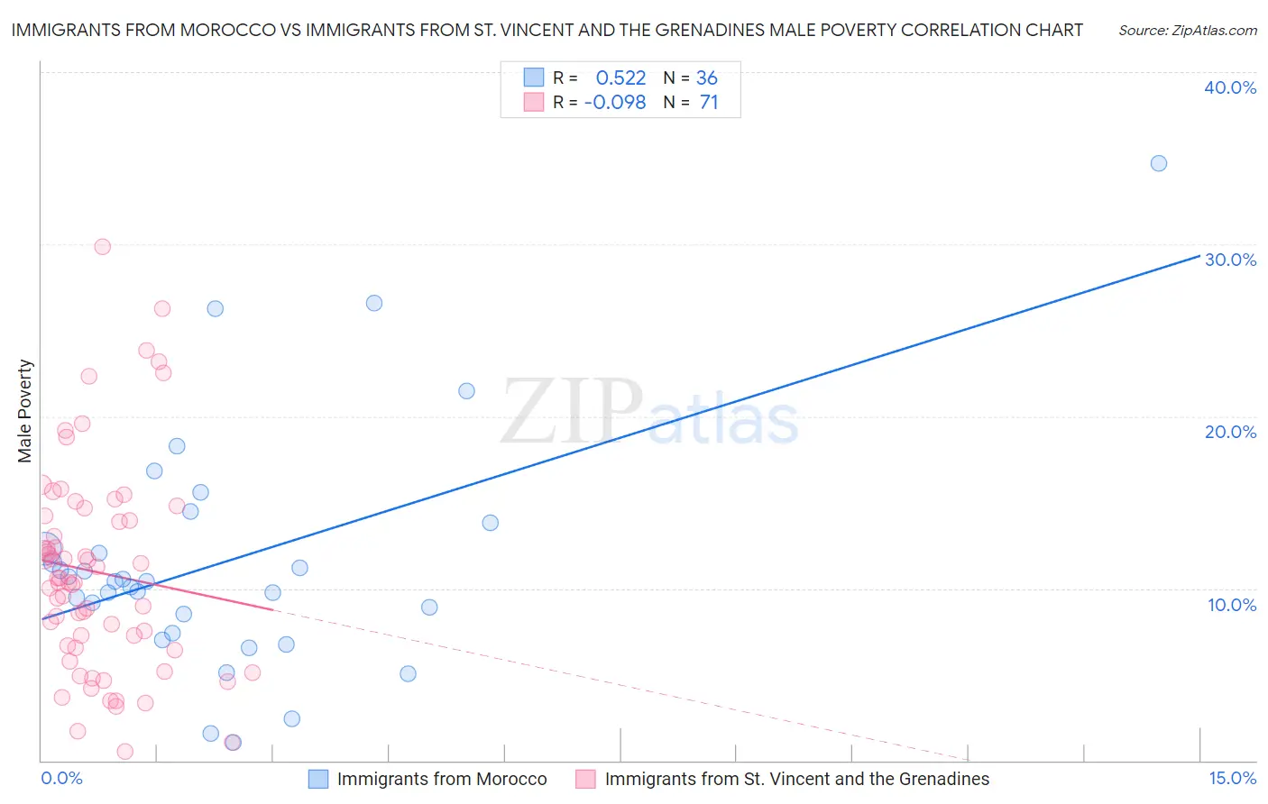 Immigrants from Morocco vs Immigrants from St. Vincent and the Grenadines Male Poverty