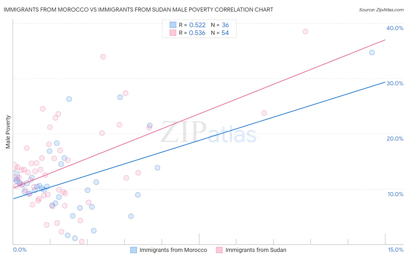 Immigrants from Morocco vs Immigrants from Sudan Male Poverty