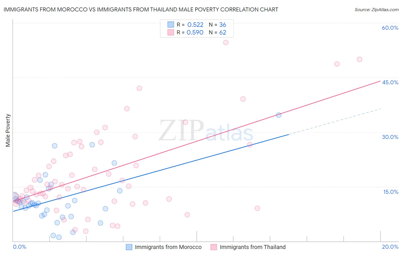 Immigrants from Morocco vs Immigrants from Thailand Male Poverty