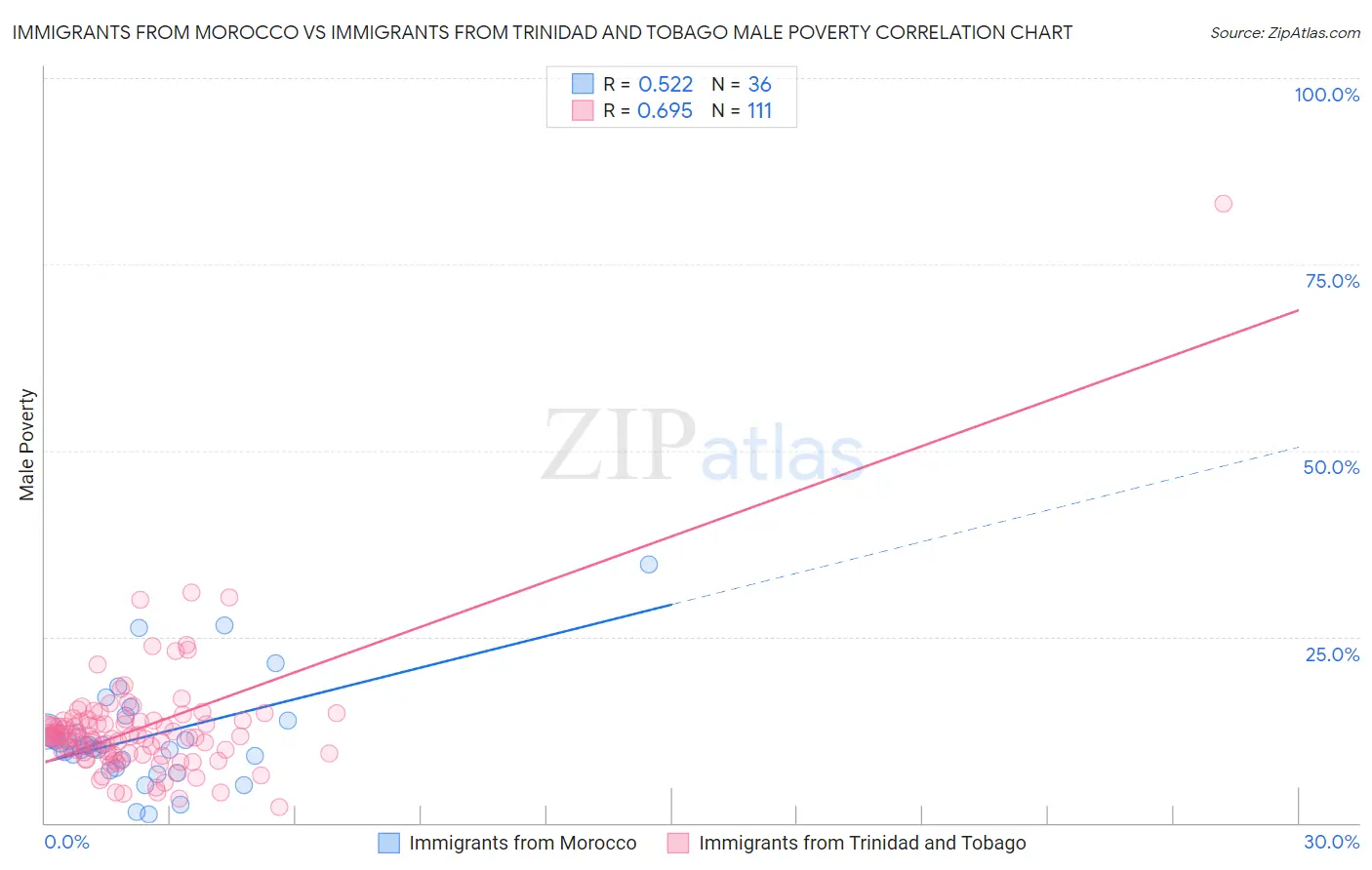 Immigrants from Morocco vs Immigrants from Trinidad and Tobago Male Poverty