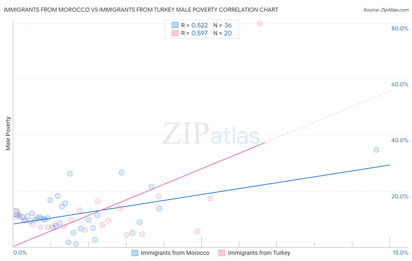 Immigrants from Morocco vs Immigrants from Turkey Male Poverty