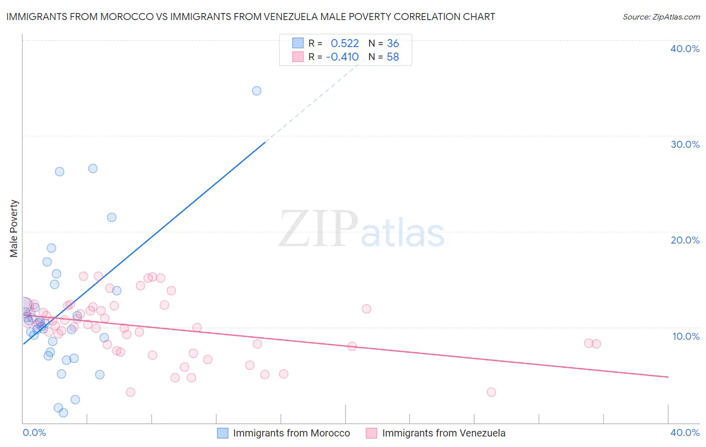 Immigrants from Morocco vs Immigrants from Venezuela Male Poverty