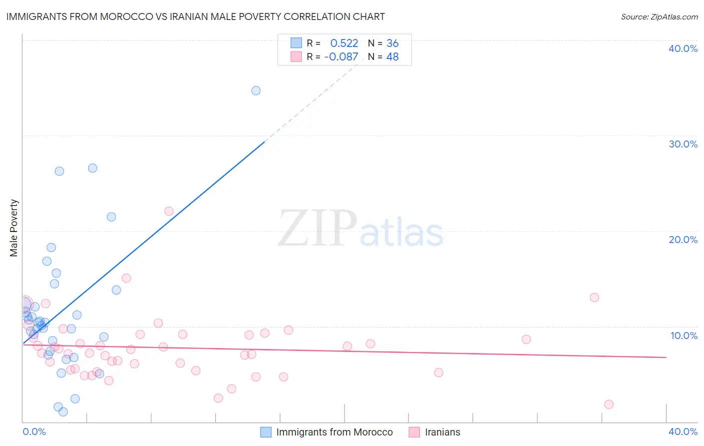 Immigrants from Morocco vs Iranian Male Poverty