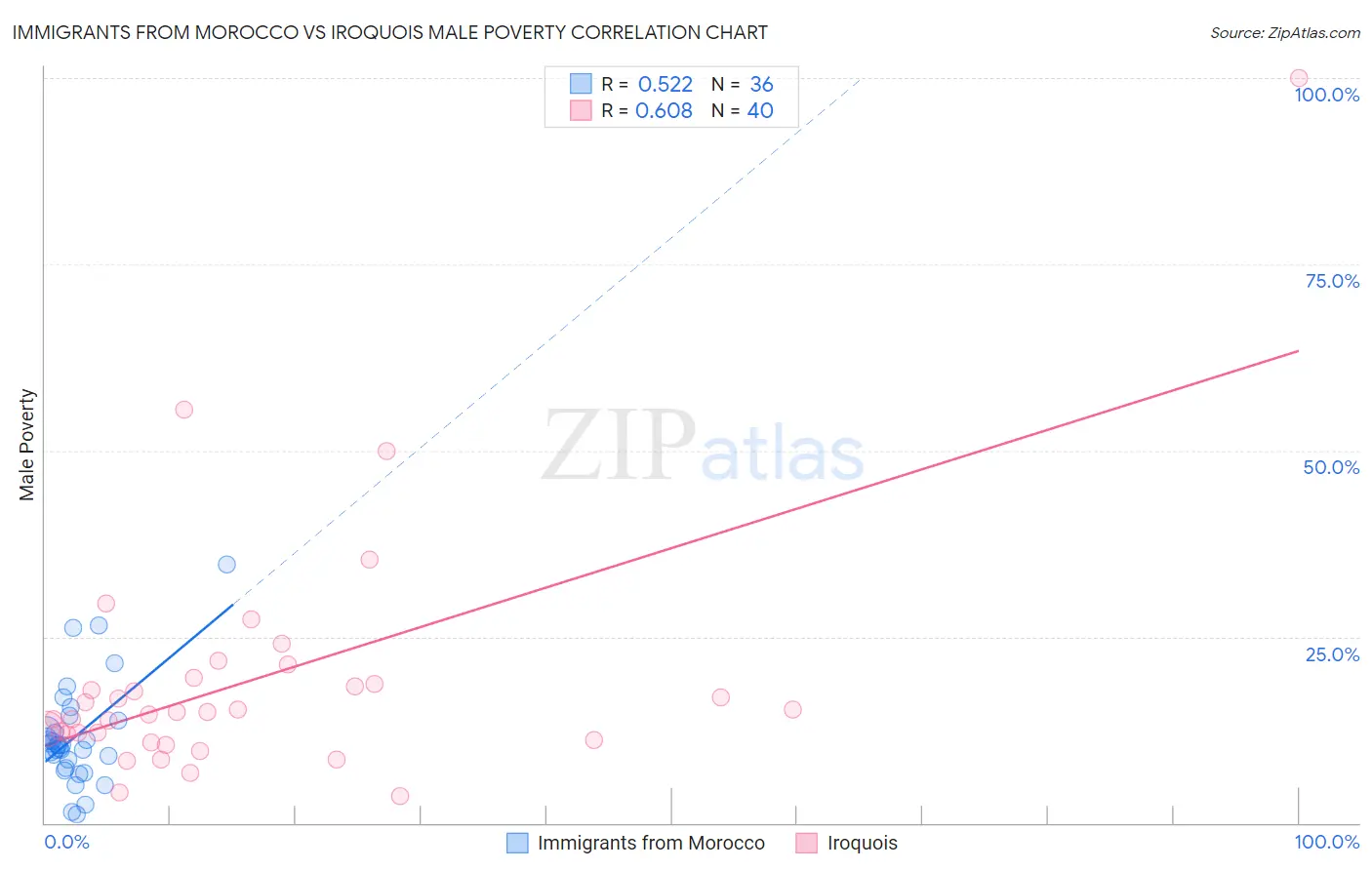 Immigrants from Morocco vs Iroquois Male Poverty