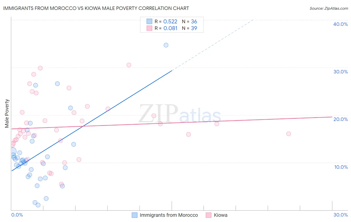 Immigrants from Morocco vs Kiowa Male Poverty