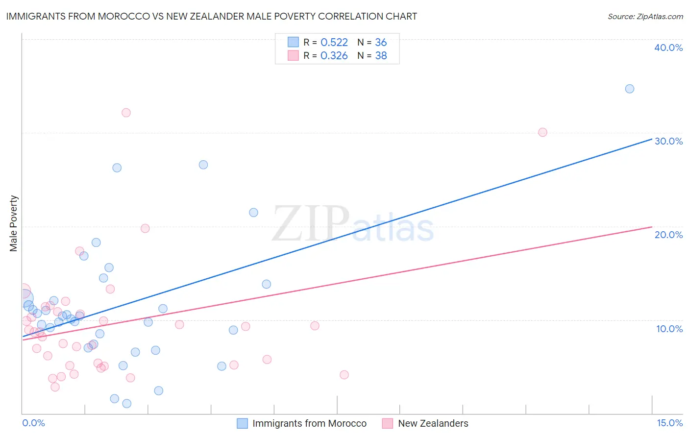 Immigrants from Morocco vs New Zealander Male Poverty