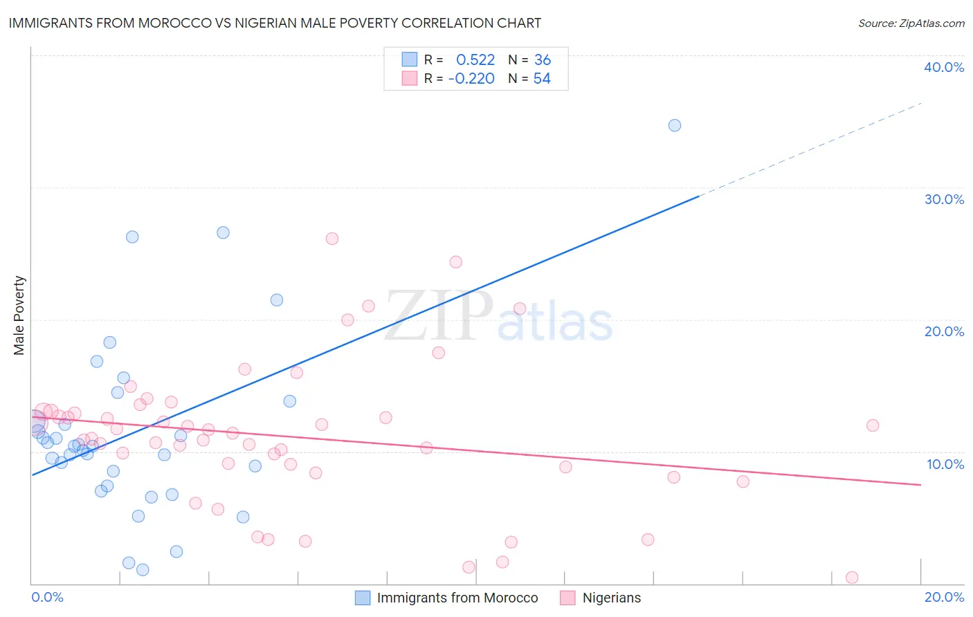 Immigrants from Morocco vs Nigerian Male Poverty