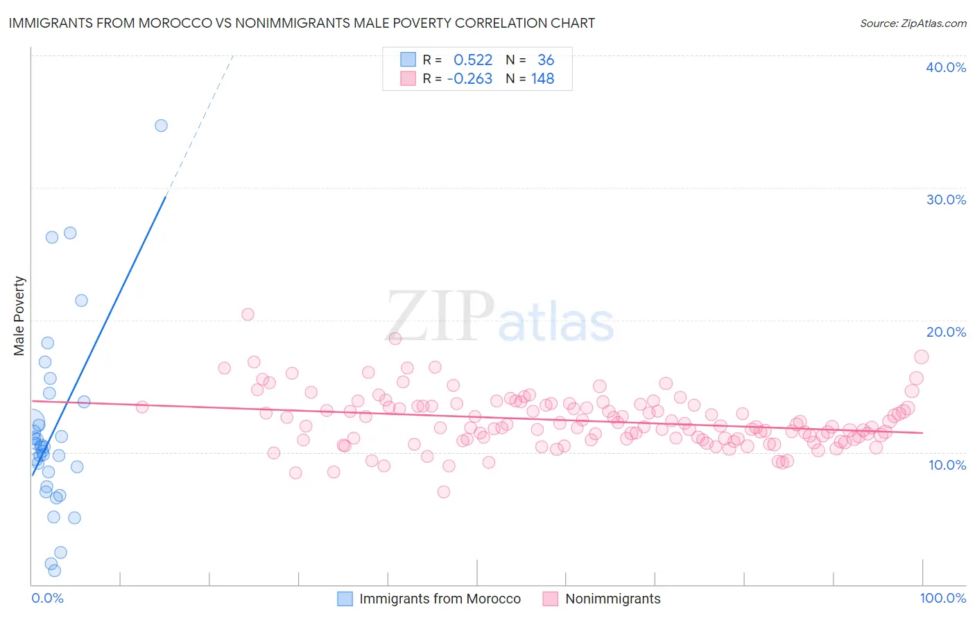 Immigrants from Morocco vs Nonimmigrants Male Poverty