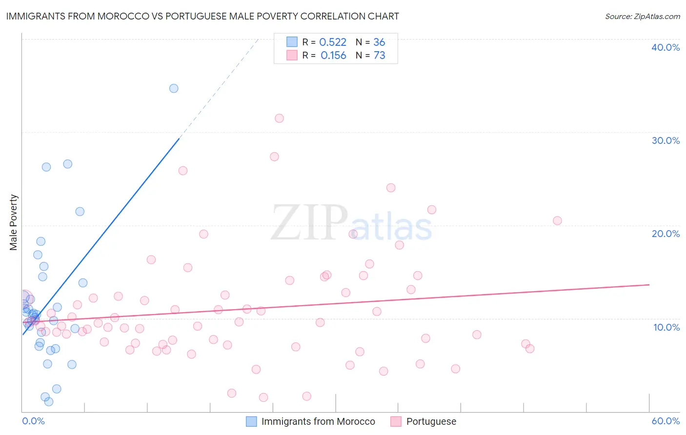 Immigrants from Morocco vs Portuguese Male Poverty