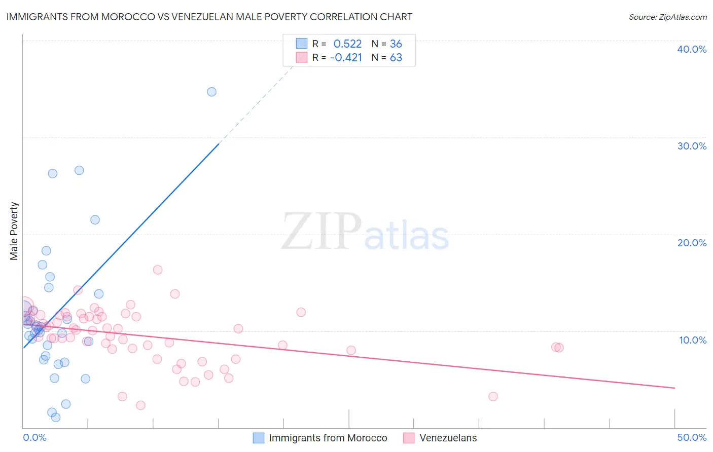 Immigrants from Morocco vs Venezuelan Male Poverty