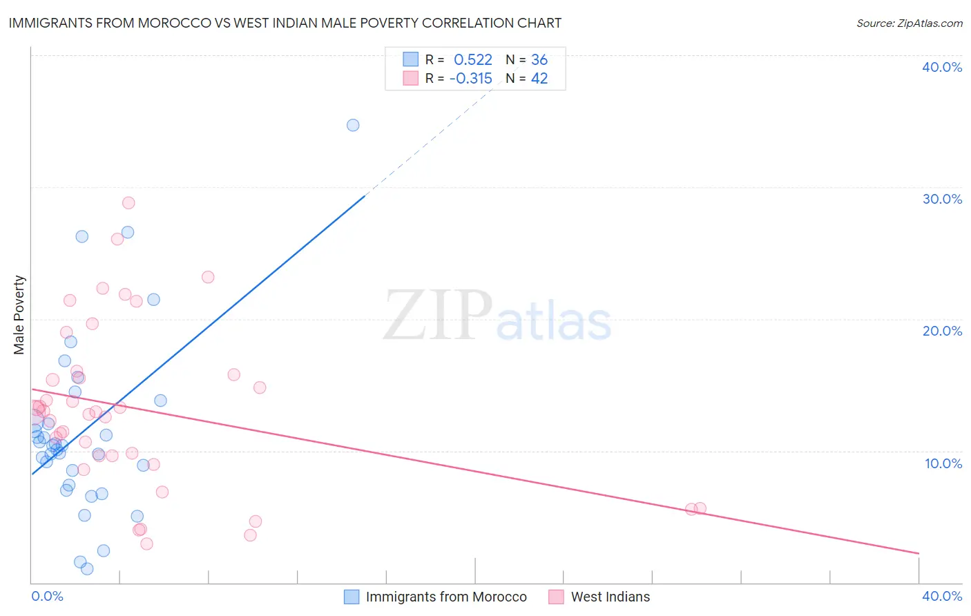 Immigrants from Morocco vs West Indian Male Poverty