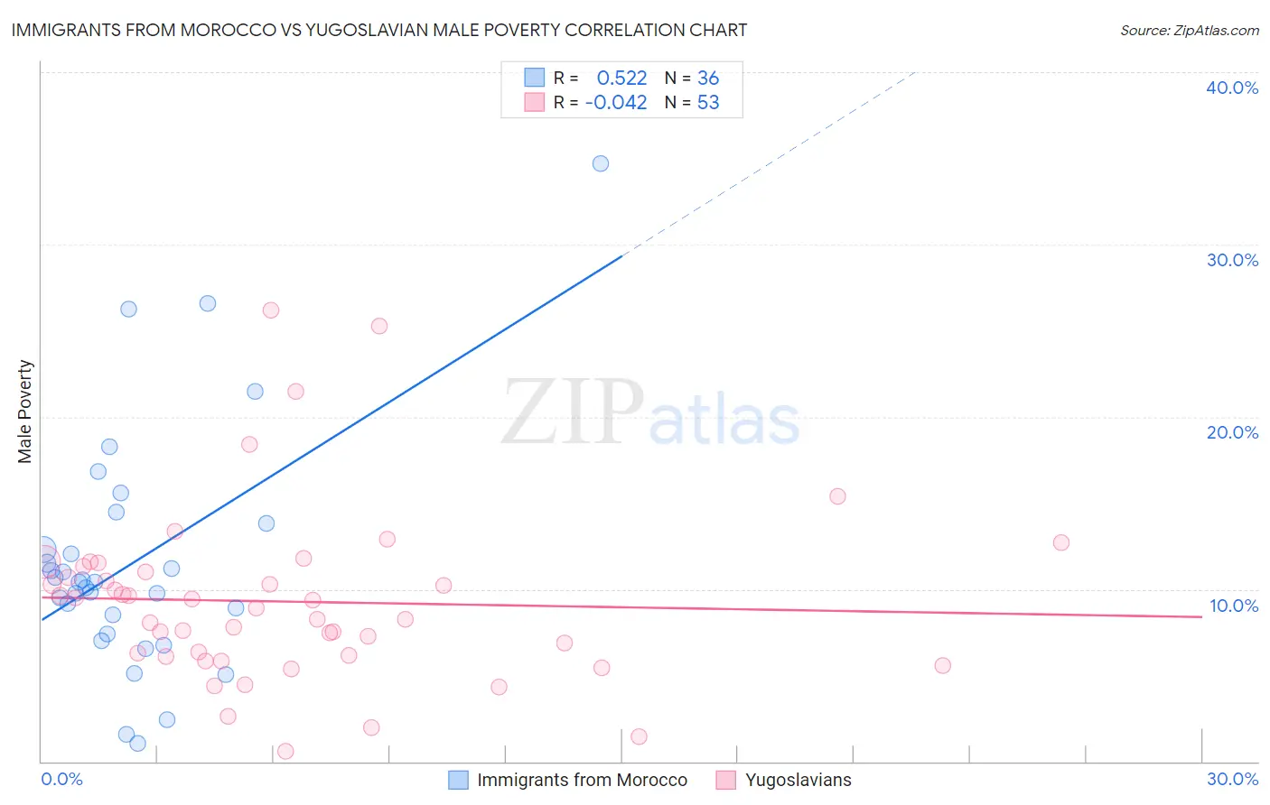 Immigrants from Morocco vs Yugoslavian Male Poverty