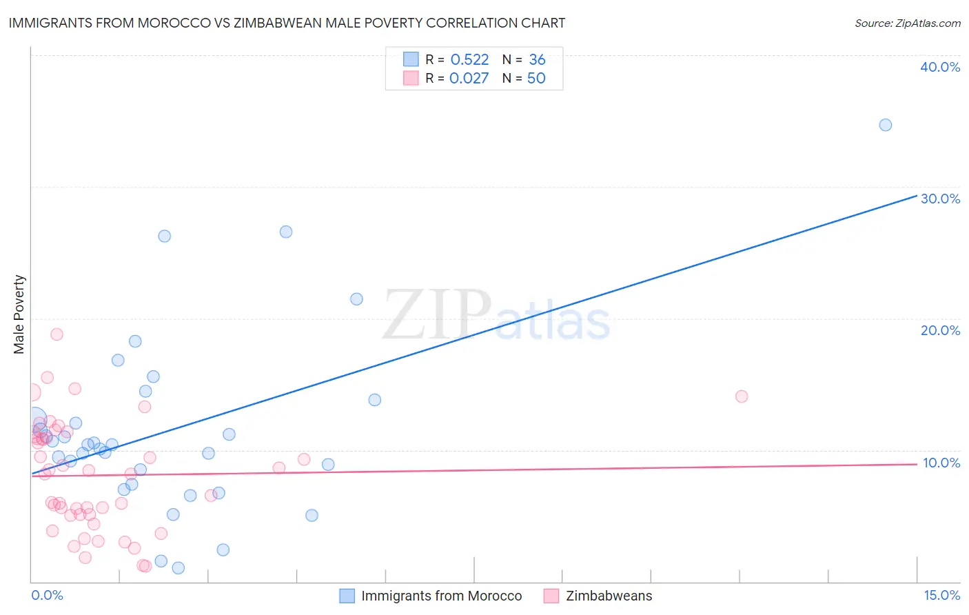 Immigrants from Morocco vs Zimbabwean Male Poverty