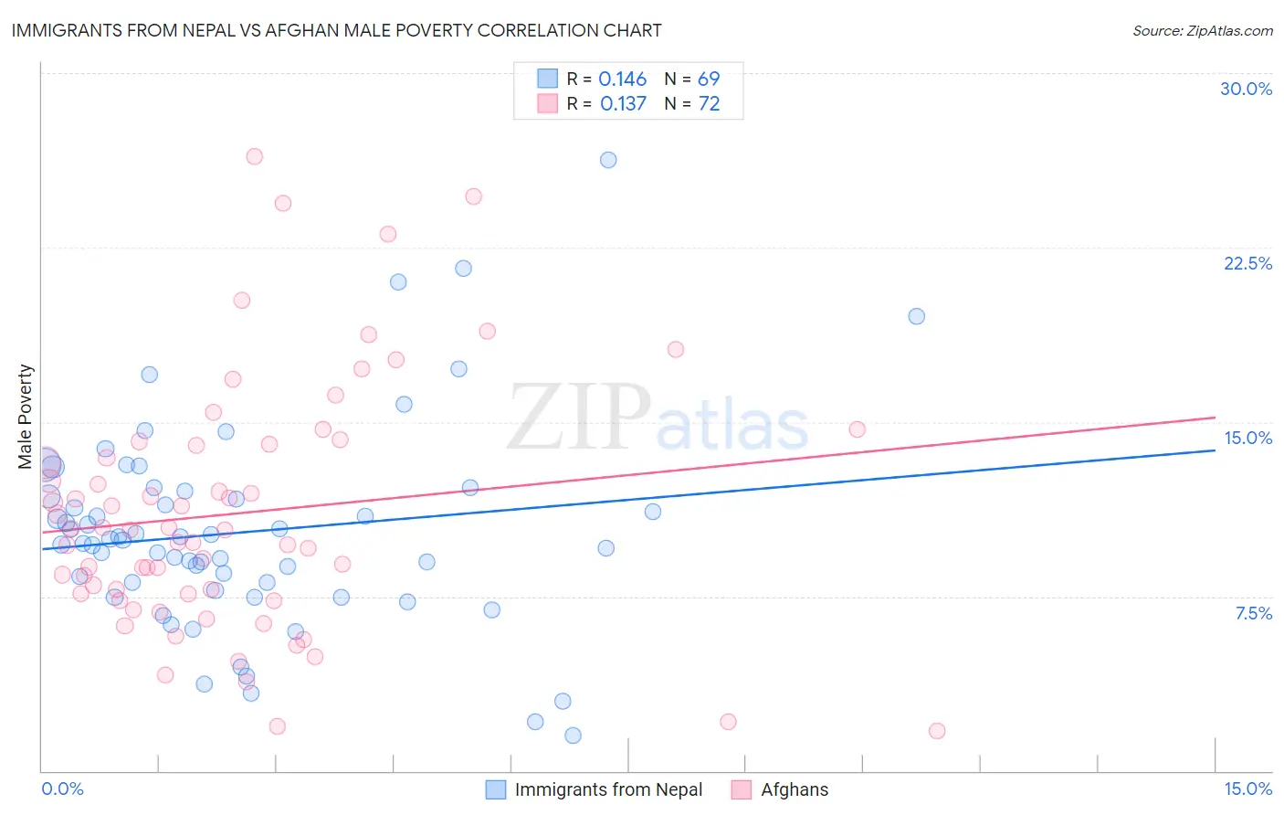 Immigrants from Nepal vs Afghan Male Poverty