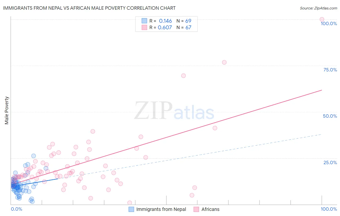 Immigrants from Nepal vs African Male Poverty