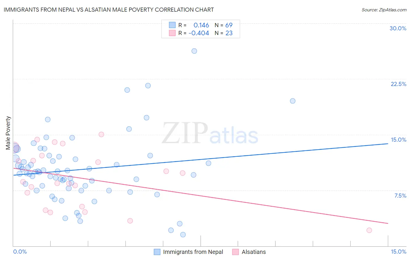 Immigrants from Nepal vs Alsatian Male Poverty