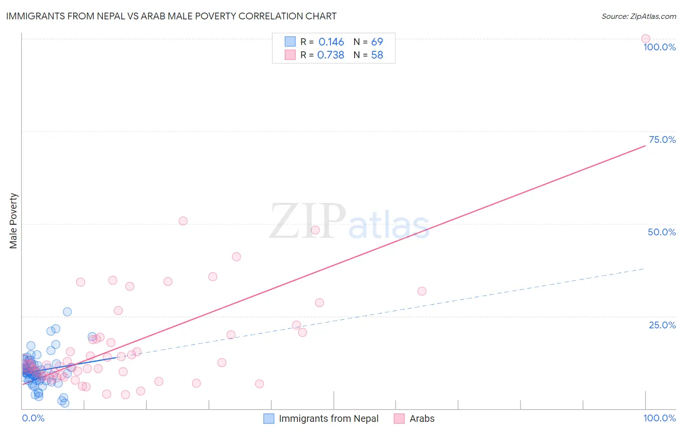 Immigrants from Nepal vs Arab Male Poverty