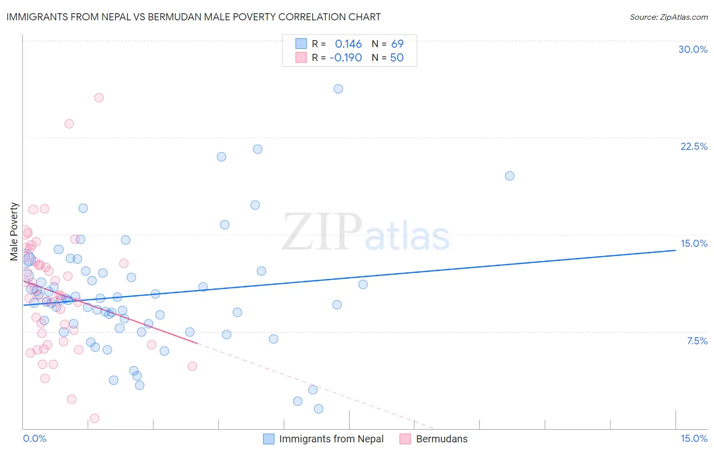 Immigrants from Nepal vs Bermudan Male Poverty