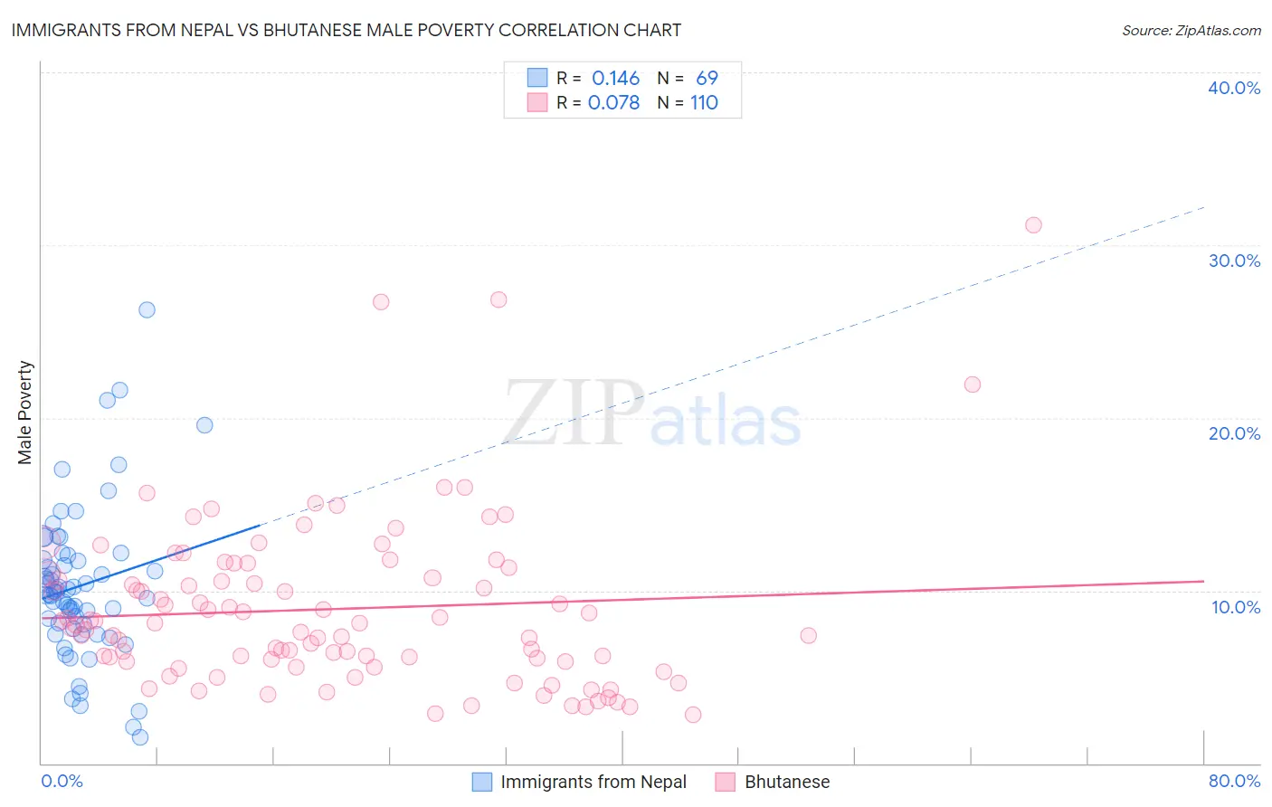 Immigrants from Nepal vs Bhutanese Male Poverty