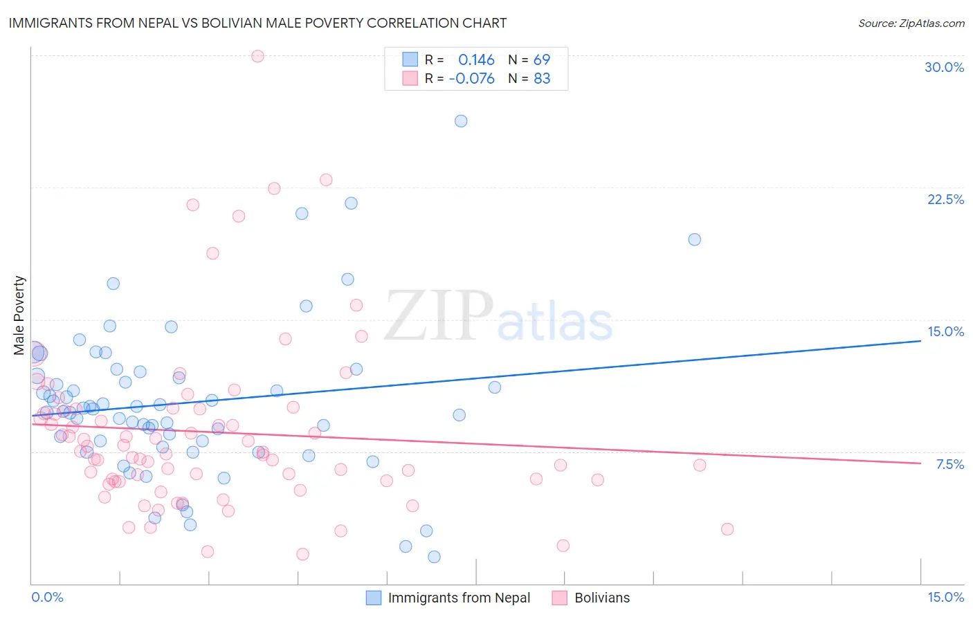 Immigrants from Nepal vs Bolivian Male Poverty