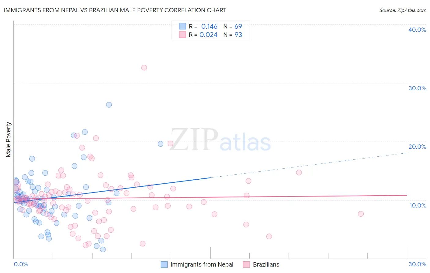 Immigrants from Nepal vs Brazilian Male Poverty