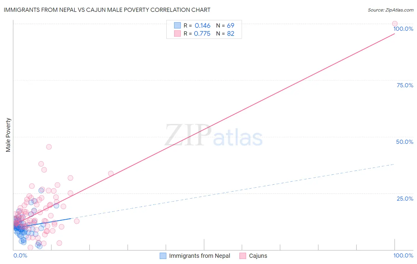 Immigrants from Nepal vs Cajun Male Poverty