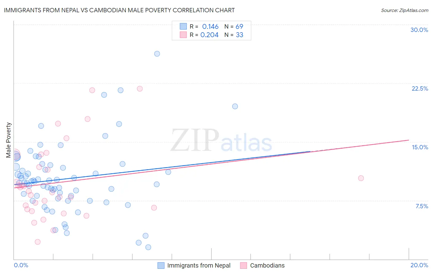 Immigrants from Nepal vs Cambodian Male Poverty