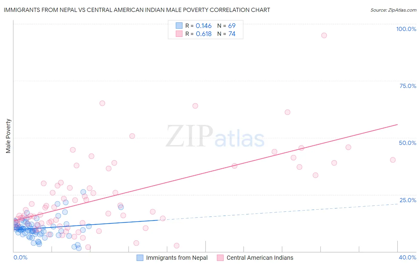 Immigrants from Nepal vs Central American Indian Male Poverty