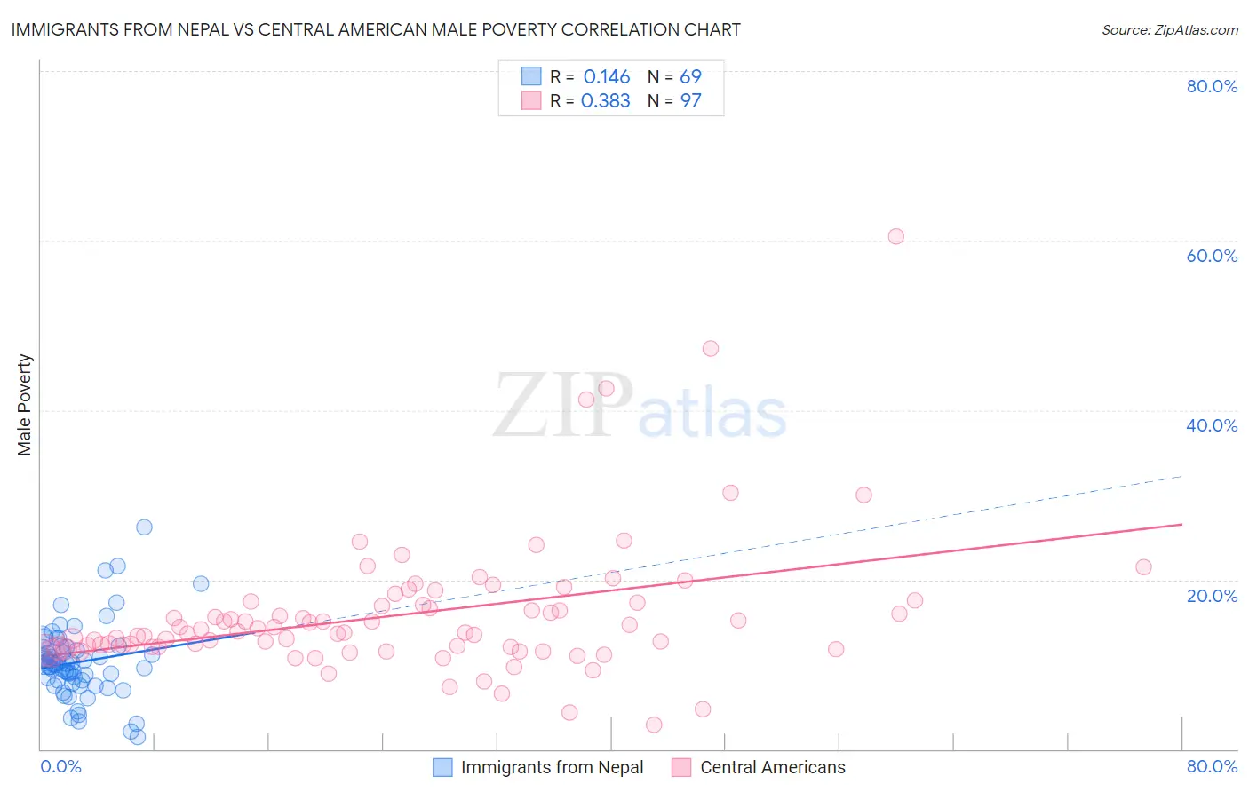 Immigrants from Nepal vs Central American Male Poverty