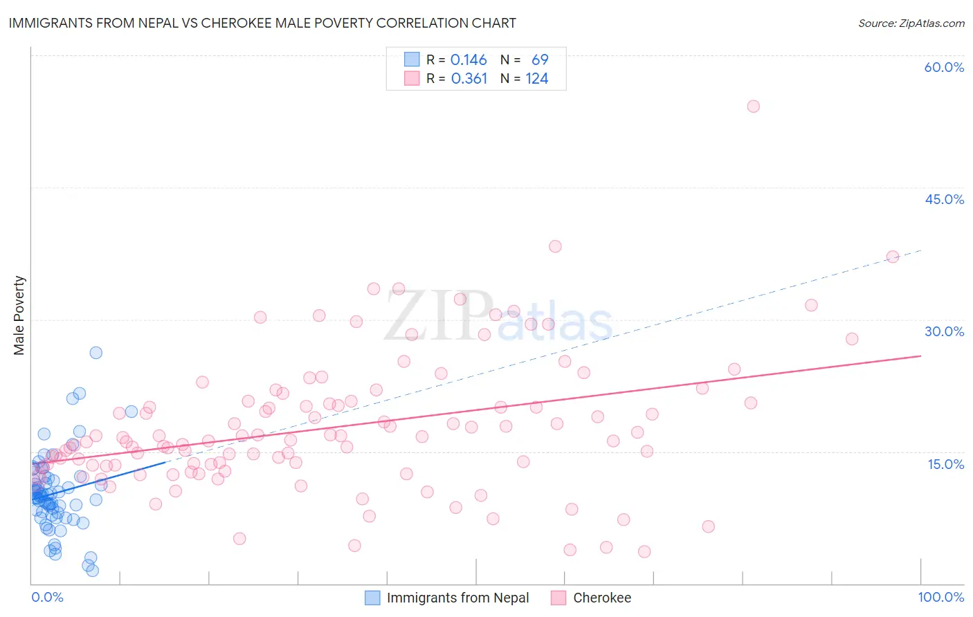 Immigrants from Nepal vs Cherokee Male Poverty