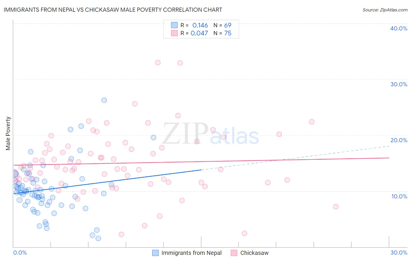 Immigrants from Nepal vs Chickasaw Male Poverty