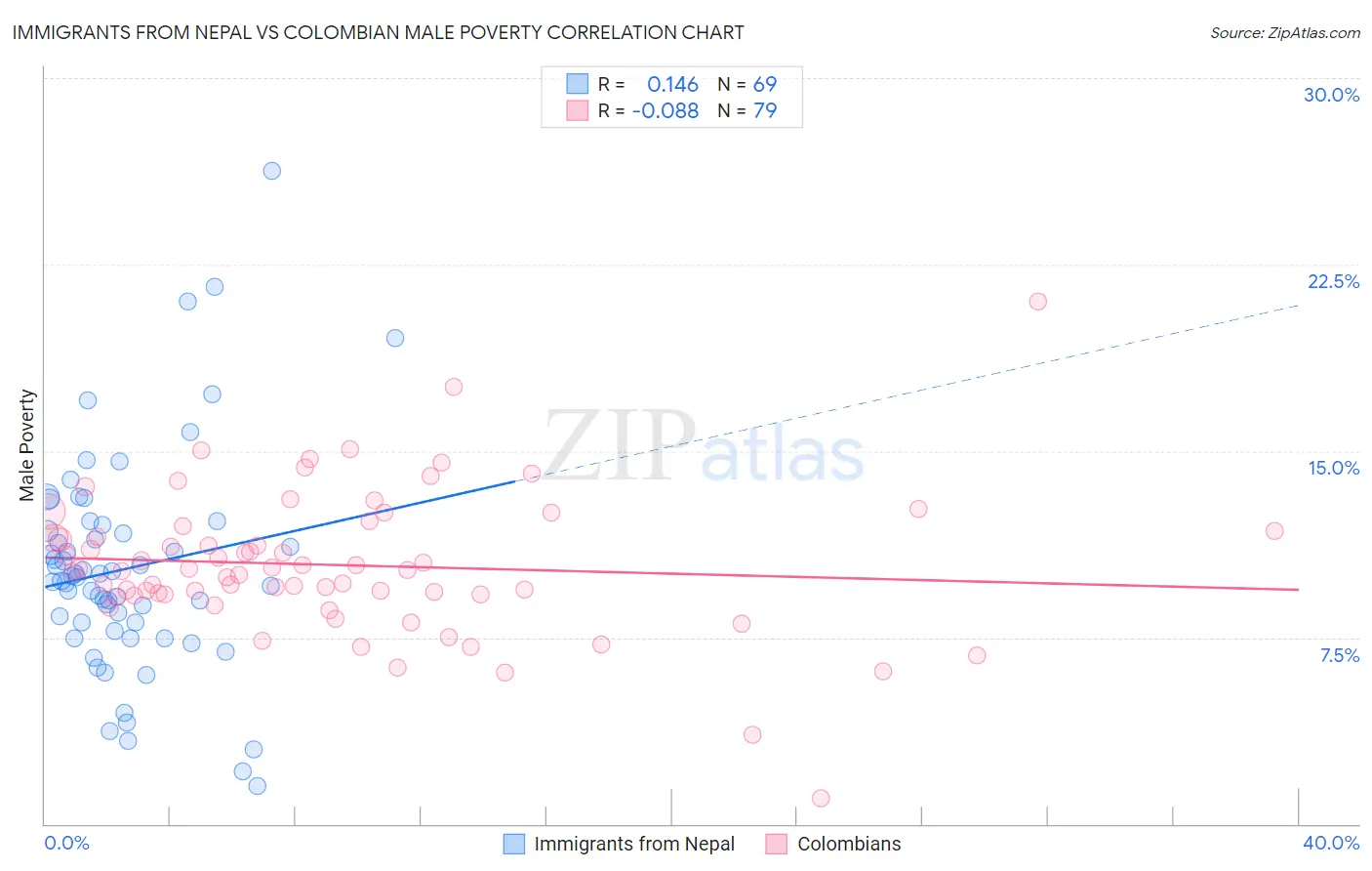 Immigrants from Nepal vs Colombian Male Poverty