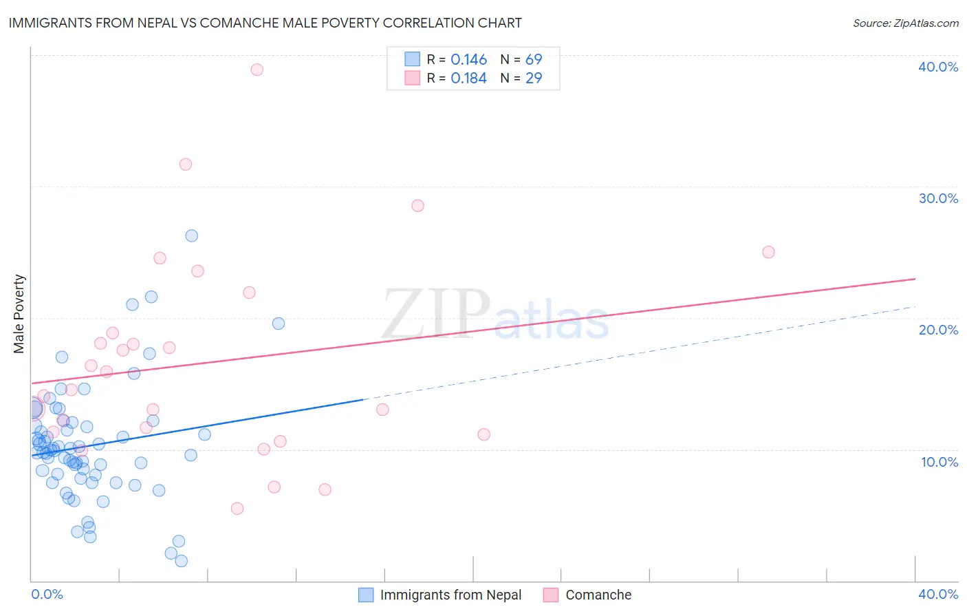 Immigrants from Nepal vs Comanche Male Poverty