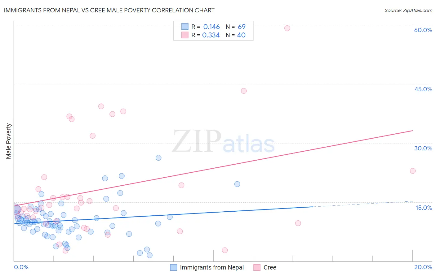 Immigrants from Nepal vs Cree Male Poverty