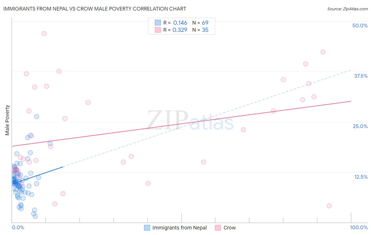 Immigrants from Nepal vs Crow Male Poverty