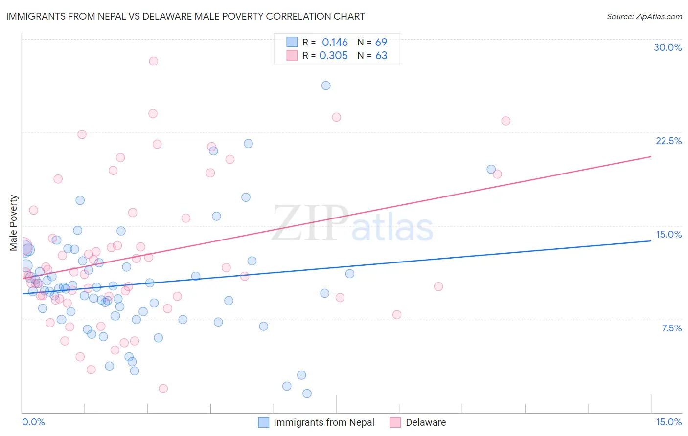 Immigrants from Nepal vs Delaware Male Poverty