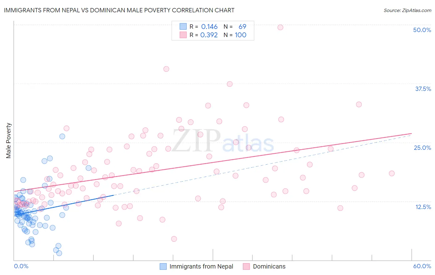 Immigrants from Nepal vs Dominican Male Poverty