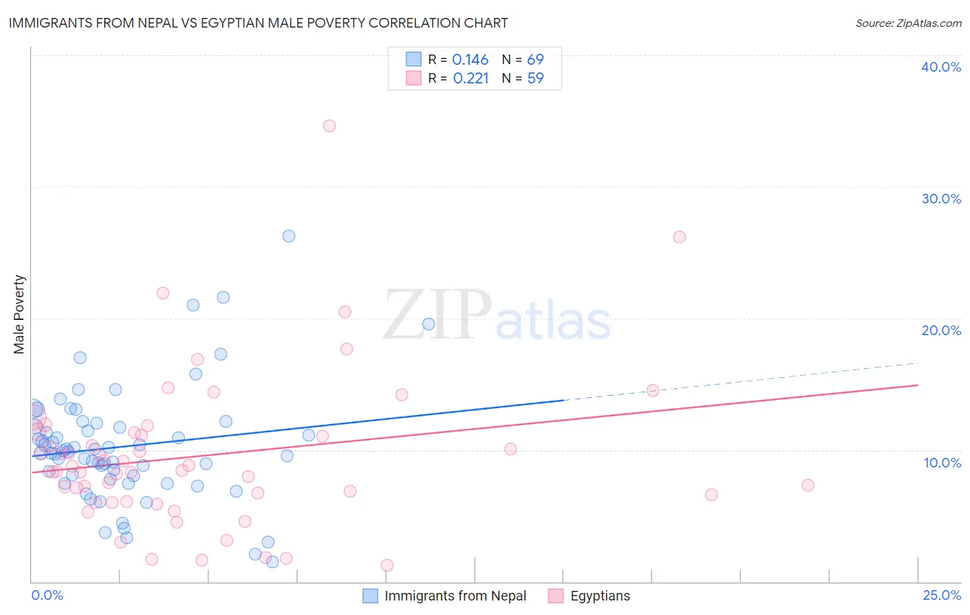 Immigrants from Nepal vs Egyptian Male Poverty