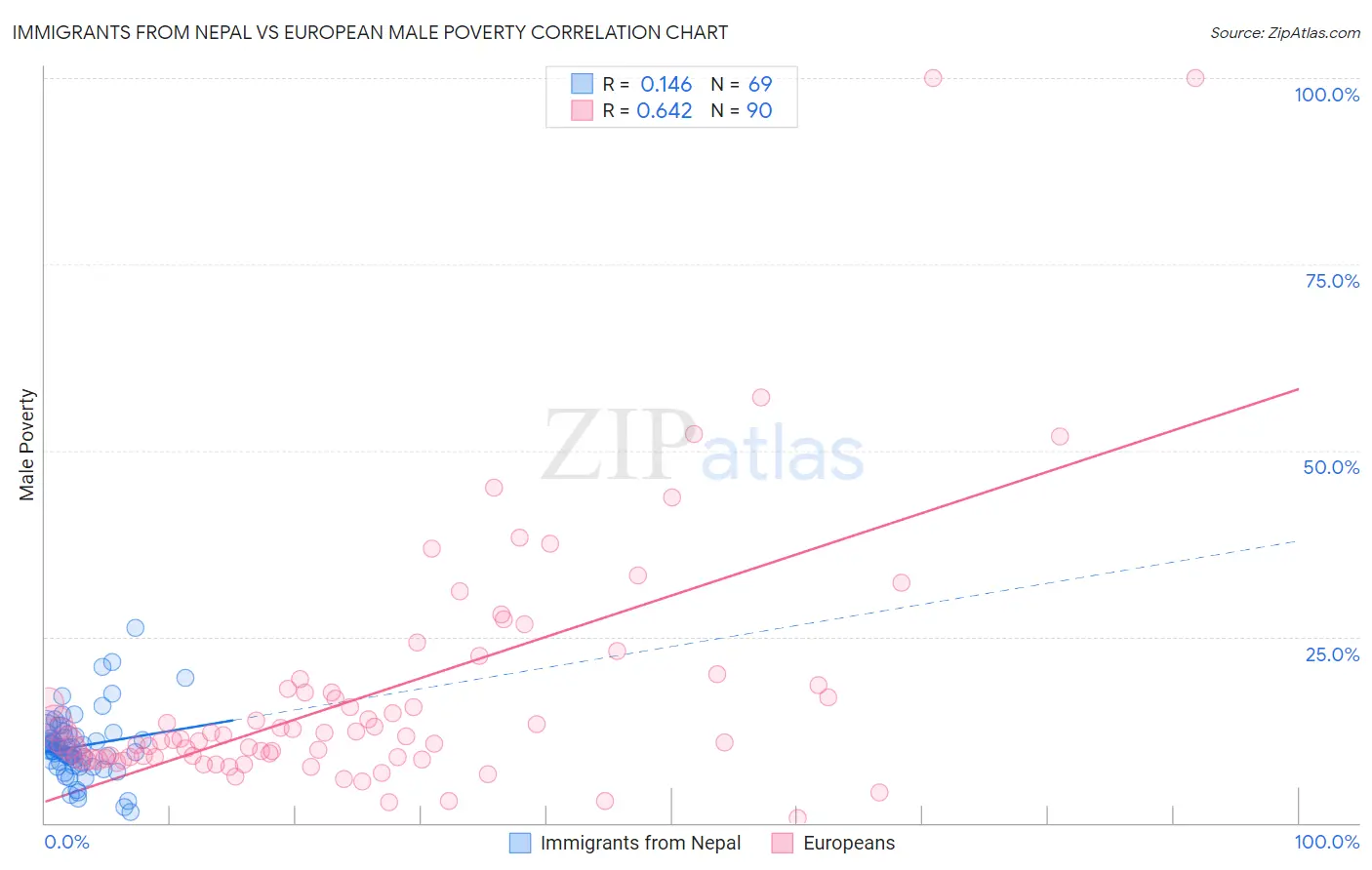 Immigrants from Nepal vs European Male Poverty