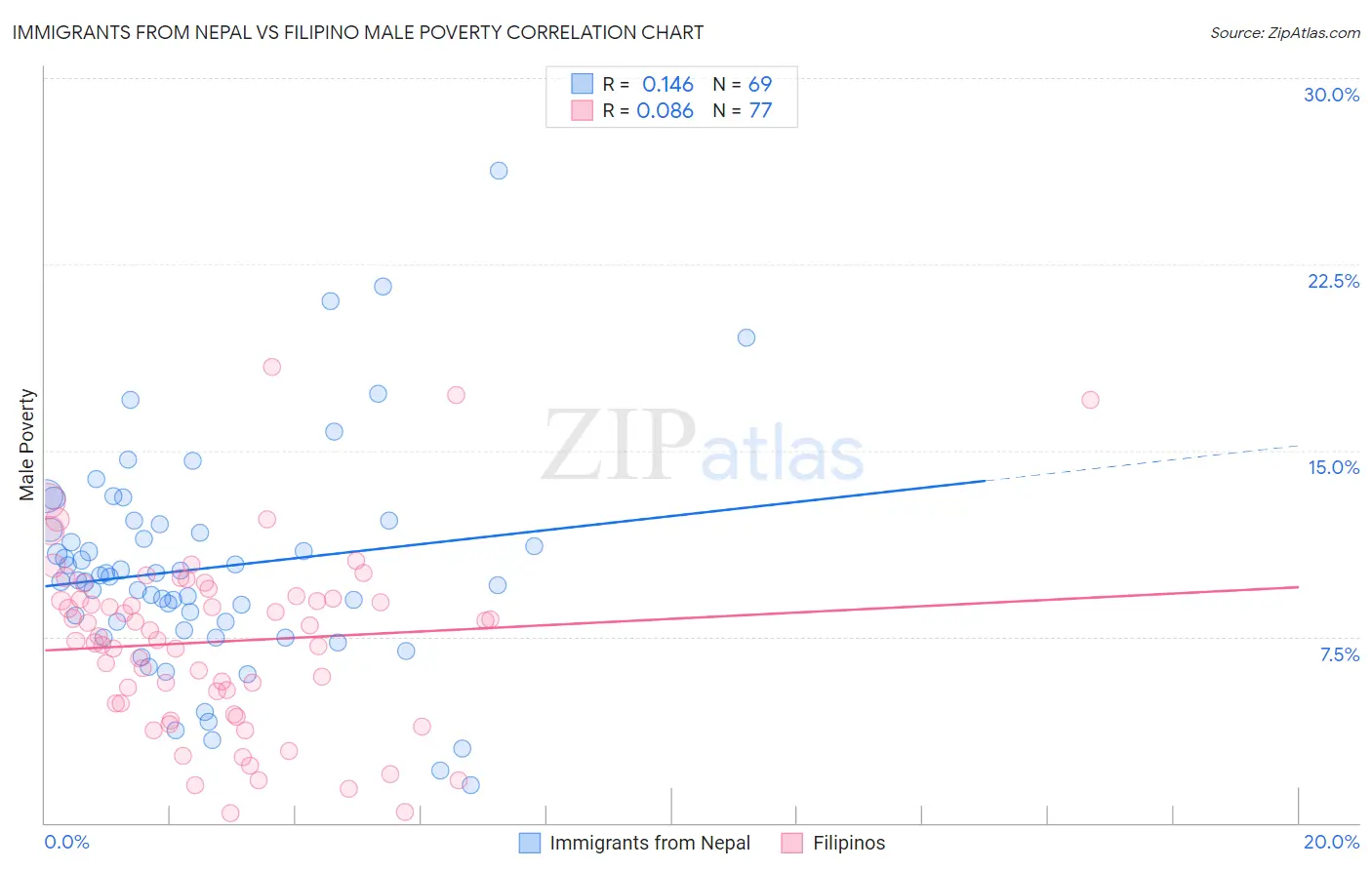 Immigrants from Nepal vs Filipino Male Poverty